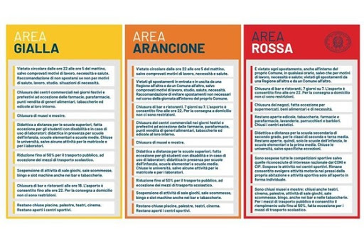 Ministro Speranza firma nuova ordinanza: cinque le regioni in area arancione.